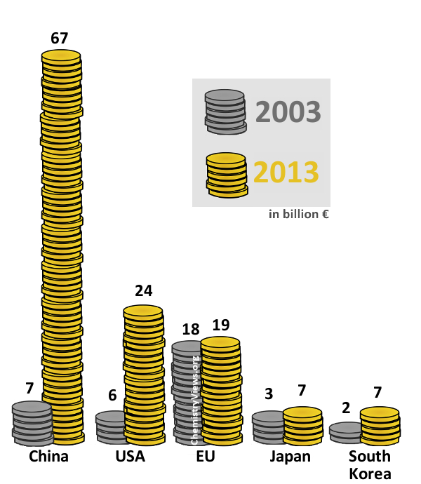 Investment in the Chemical Industry